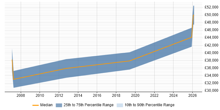 Salary distribution trend for jobs in County Antrim citing Financial Analysis