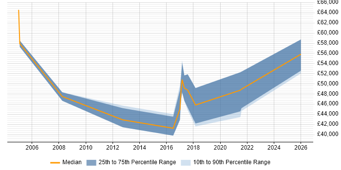 Salary distribution trend for jobs in County Antrim citing Financial Modelling