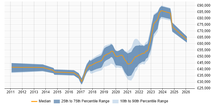 Salary distribution trend for jobs in County Antrim citing Fintech