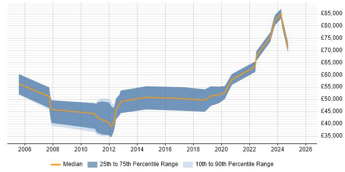 Salary distribution trend for jobs in County Antrim citing Fixed Income
