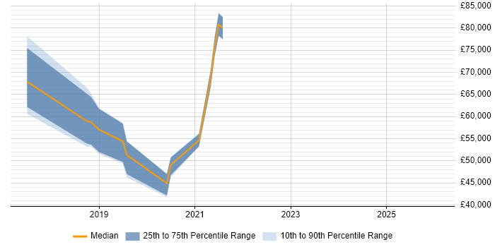 Salary distribution trend for jobs in County Antrim citing Flask