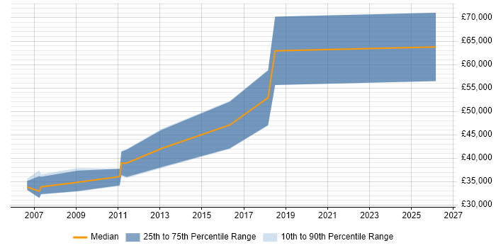 Salary distribution trend for jobs in County Antrim citing FPGA