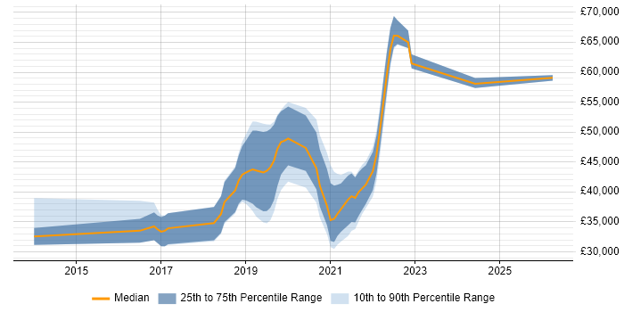 Salary distribution trend for Front-End Developer (Client-Side Developer) job vacancies in County Antrim