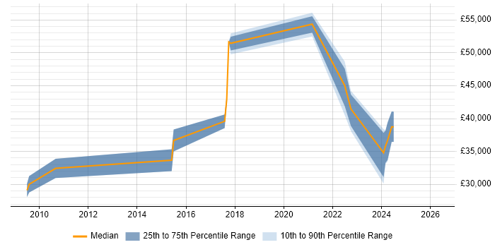 Salary distribution trend for jobs in County Antrim citing FTP