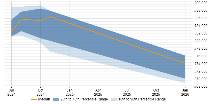 Salary distribution trend for jobs in County Antrim citing Generative AI