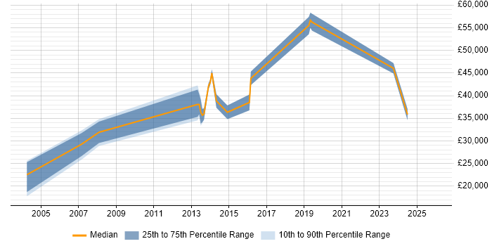 Salary distribution trend for jobs in County Antrim citing GIS