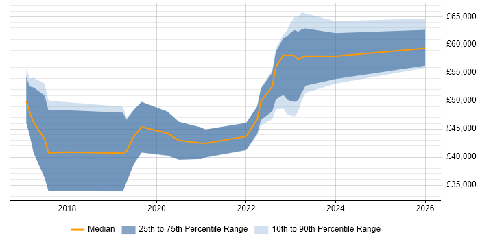 Salary distribution trend for jobs in County Antrim citing GitHub