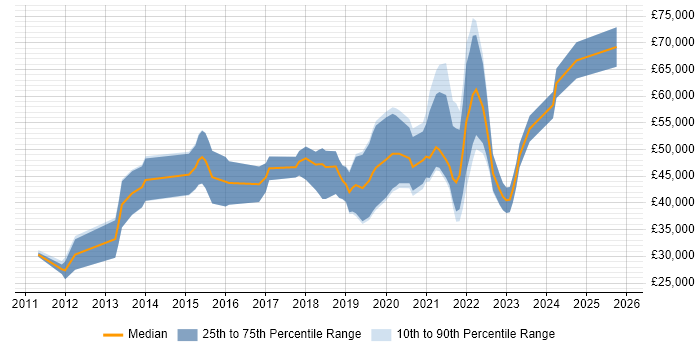 Salary distribution trend for jobs in County Antrim citing Google