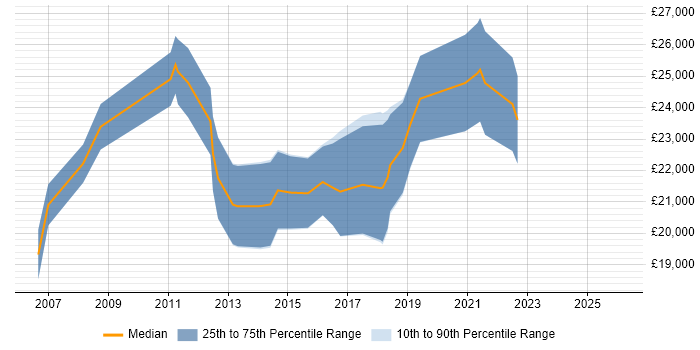 Salary distribution trend for Graduate job vacancies in County Antrim