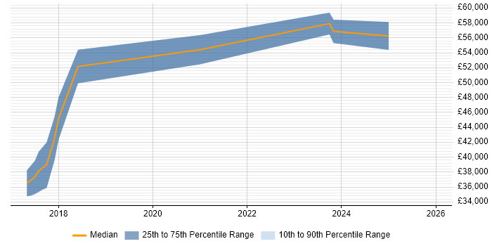 Salary distribution trend for jobs in County Antrim citing Grafana