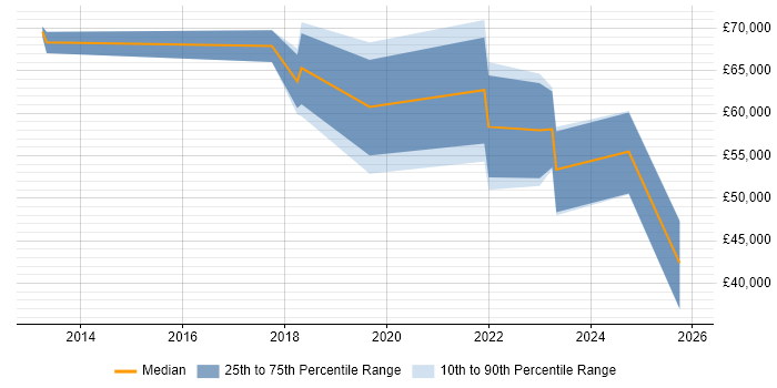 Salary distribution trend for jobs in County Antrim citing GRC