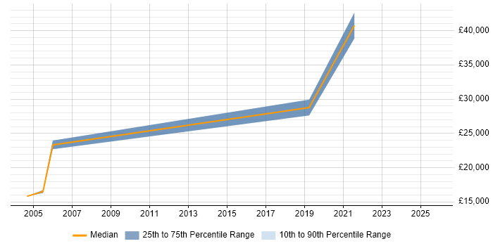 Salary distribution trend for Hardware Engineer job vacancies in County Antrim
