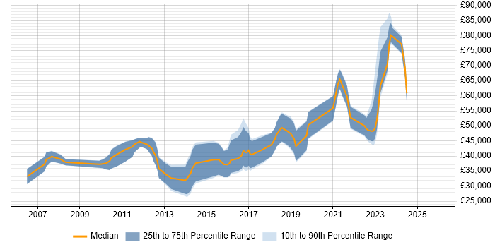 Salary distribution trend for jobs in County Antrim citing Hibernate
