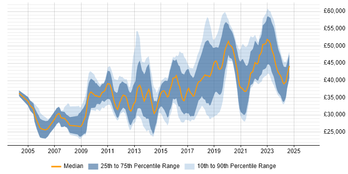Salary distribution trend for jobs in County Antrim citing HTML