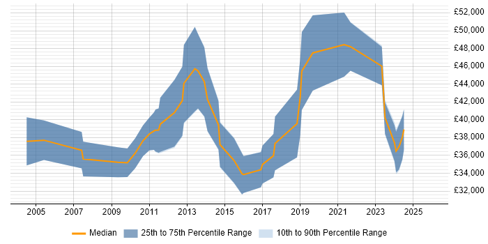 Salary distribution trend for jobs in County Antrim citing HTTP