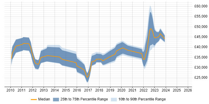 Salary distribution trend for jobs in County Antrim citing Hyper-V Salary distribution trend for jobs in County Antrim citing Hyper-V