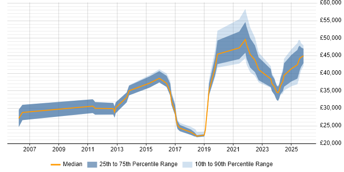 Salary distribution trend for jobs in County Antrim citing Incident Management