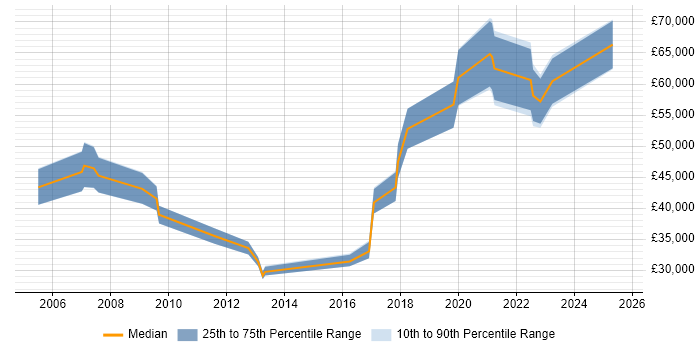 Salary distribution trend for jobs in County Antrim citing Influencing Skills Salary distribution trend for jobs in County Antrim citing Influencing Skills