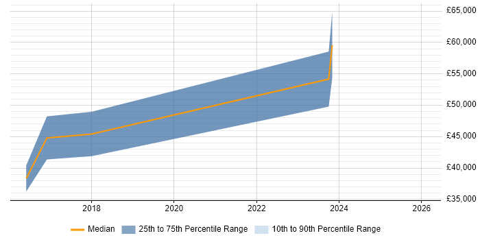 Salary distribution trend for jobs in County Antrim citing Infor