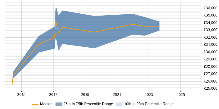 Salary distribution trend for Infrastructure Analyst job vacancies in County Antrim