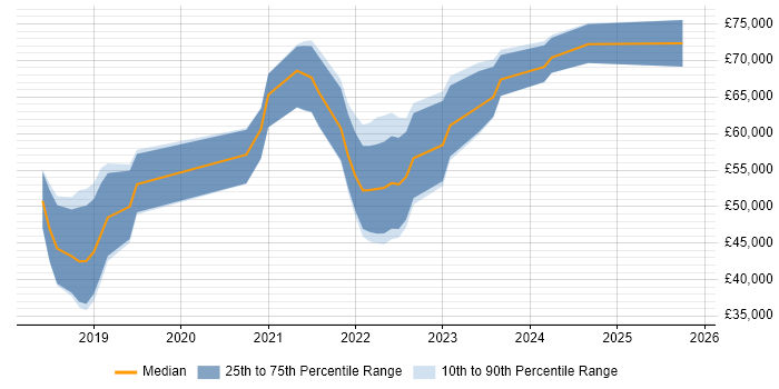 Salary distribution trend for jobs in County Antrim citing Infrastructure as Code
