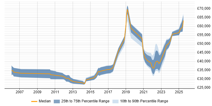 Salary distribution trend for jobs in County Antrim citing Infrastructure Engineering