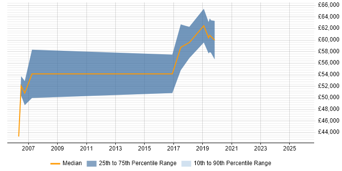 Salary distribution trend for Infrastructure Manager job vacancies in County Antrim
