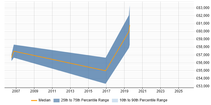 Salary distribution trend for Infrastructure Project Manager job vacancies in County Antrim
