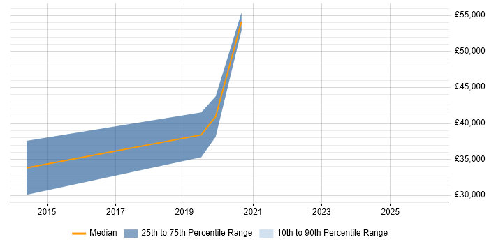 Salary distribution trend for Integration Engineer job vacancies in County Antrim