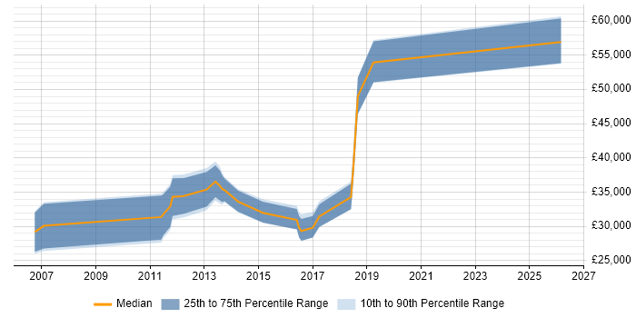 Salary distribution trend for jobs in County Antrim citing Intranet