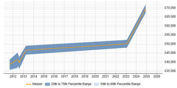 Salary distribution trend for jobs in County Antrim citing IPsec