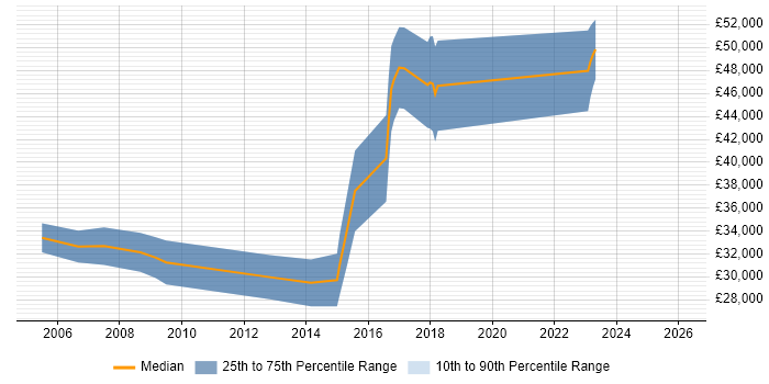 Salary distribution trend for jobs in County Antrim citing ISO 9001