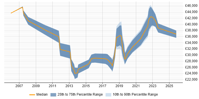 Salary distribution trend for IT Analyst job vacancies in County Antrim