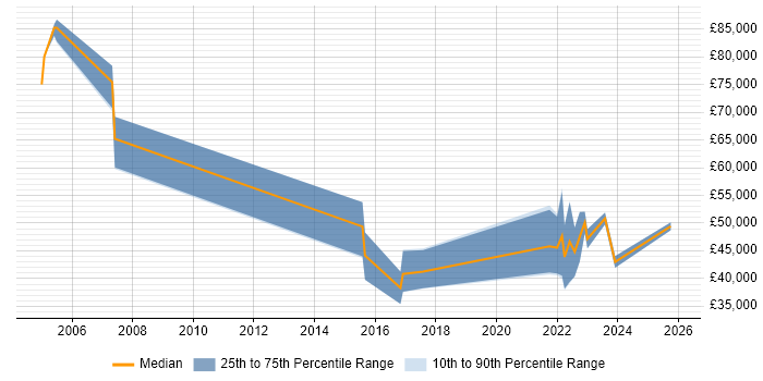 Salary distribution trend for IT Project Manager job vacancies in County Antrim