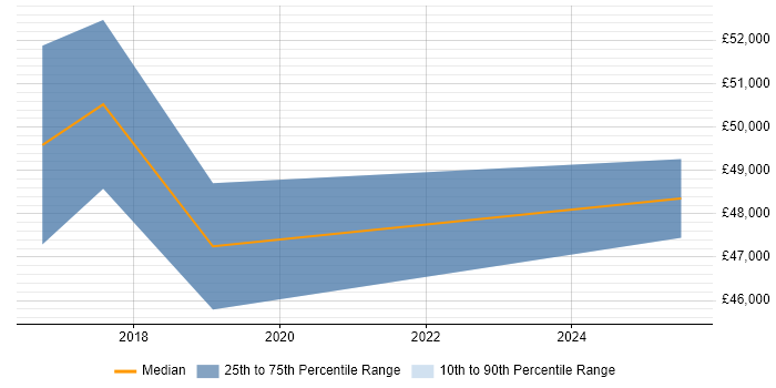 Salary distribution trend for IT Security Manager job vacancies in County Antrim