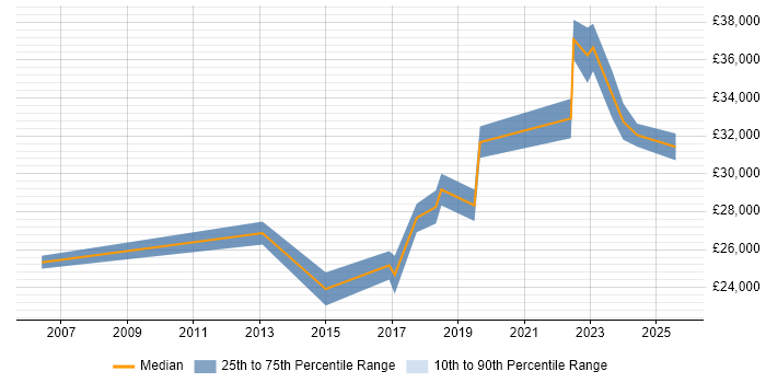 Salary distribution trend for IT Support Engineer job vacancies in County Antrim