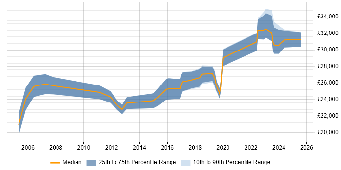 Salary distribution trend for IT Support job vacancies in County Antrim Salary distribution trend for IT Support job vacancies in County Antrim