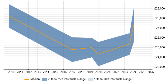 Salary distribution trend for IT Technician job vacancies in County Antrim