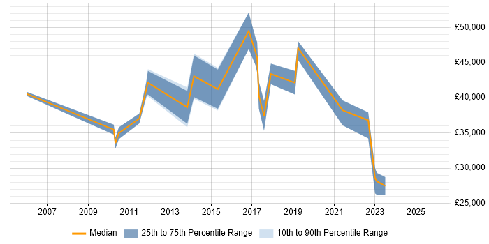 Salary distribution trend for jobs in County Antrim citing ITIL Certification