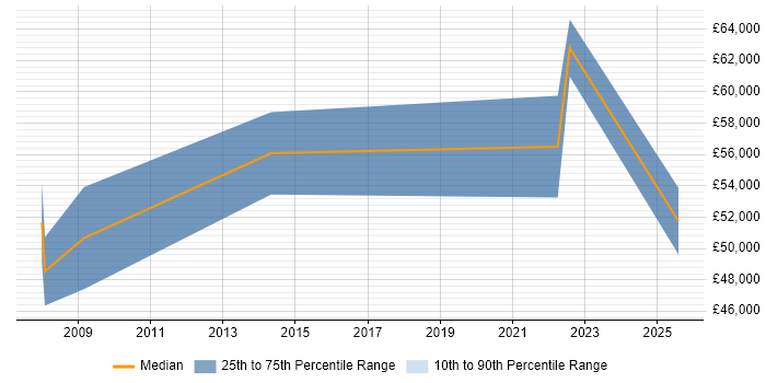 Salary distribution trend for ITIL Manager job vacancies in County Antrim Salary distribution trend for ITIL Manager job vacancies in County Antrim