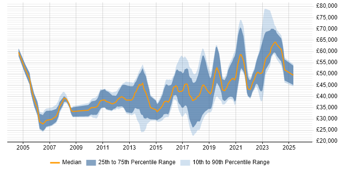 Salary distribution trend for Java Developer job vacancies in County Antrim