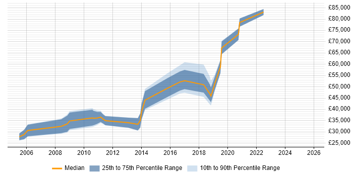 Salary distribution trend for Java Software Engineer job vacancies in County Antrim