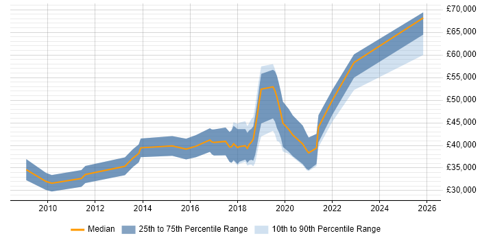 Salary distribution trend for JavaScript Developer job vacancies in County Antrim