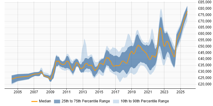 Salary distribution trend for jobs in County Antrim citing JavaScript