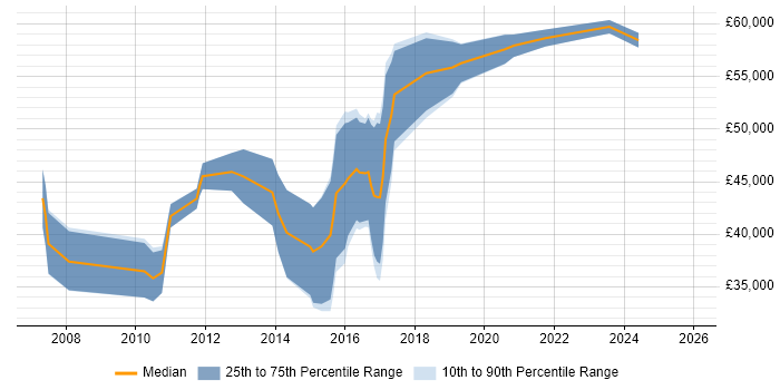 Salary distribution trend for jobs in County Antrim citing JMS