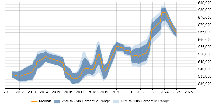 Salary distribution trend for jobs in County Antrim citing JSON