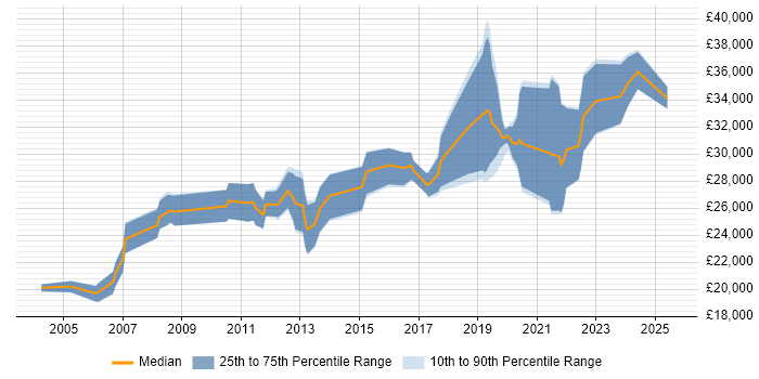 Salary distribution trend for Junior job vacancies in County Antrim Salary distribution trend for Junior job vacancies in County Antrim