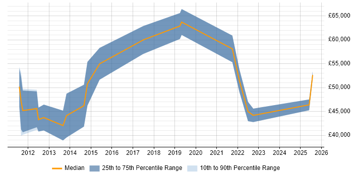 Salary distribution trend for jobs in County Antrim citing Knowledge Transfer Salary distribution trend for jobs in County Antrim citing Knowledge Transfer