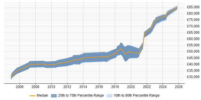 Salary distribution trend for Lead Developer job vacancies in County Antrim