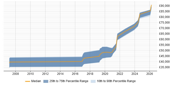 Salary distribution trend for Lead Software Developer job vacancies in County Antrim
